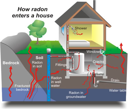 Maryland Radon Gas Testing